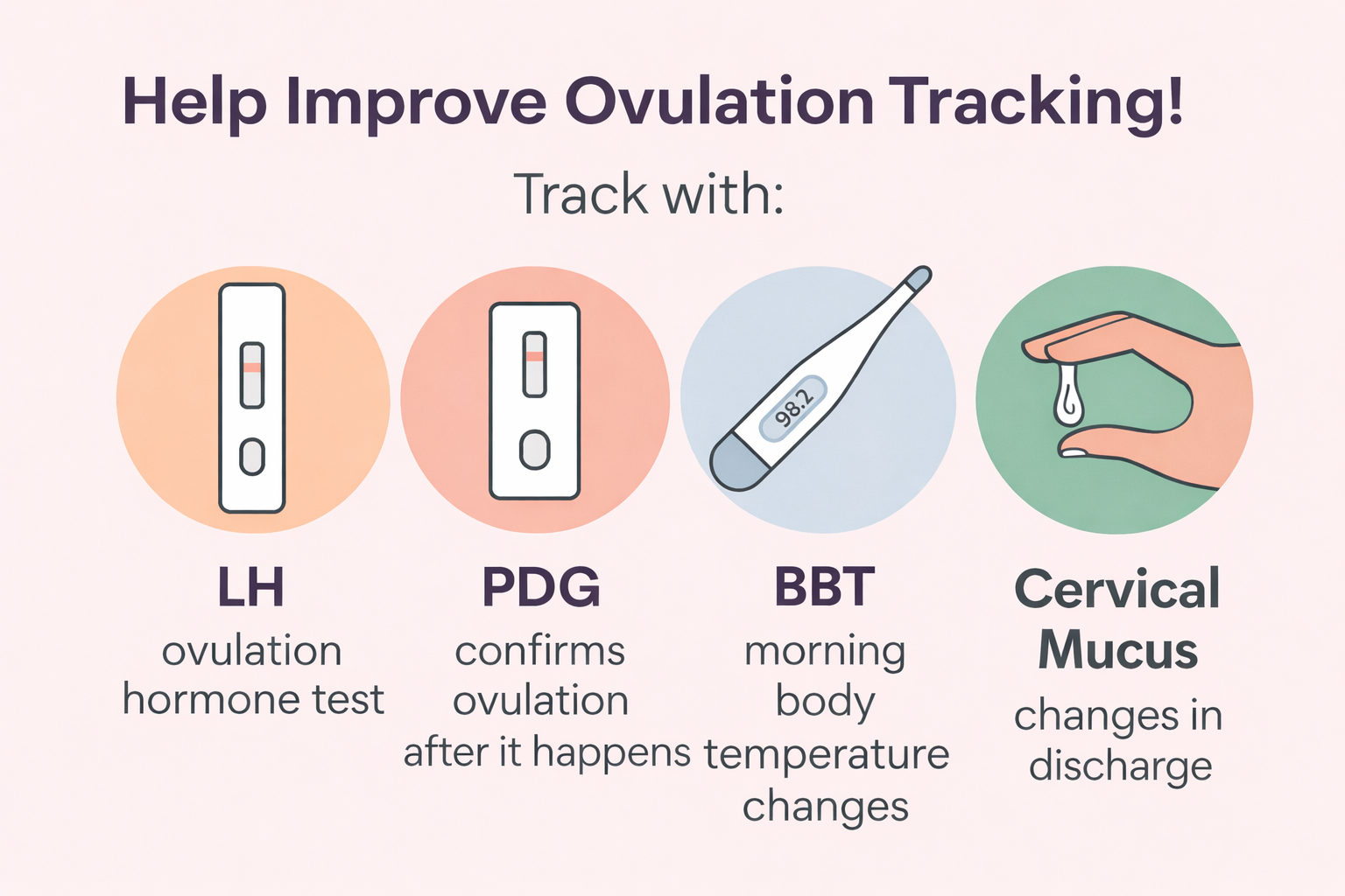LH, PdG, BBT, Cervical mucus markers graphic